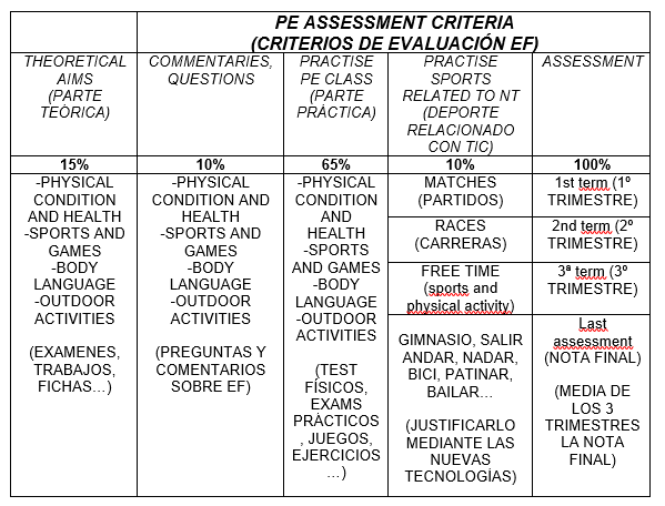 CRITERIOS DE EVALUACIÓN DE EDUCACIÓN FÍSICA (CASTELLANO E INGLÉS)